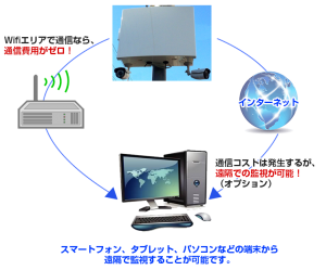 遠隔監視に対応！