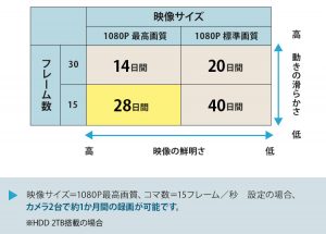 映像の録画時間について