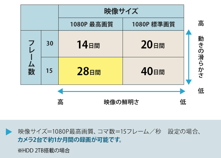 映像の録画時間について