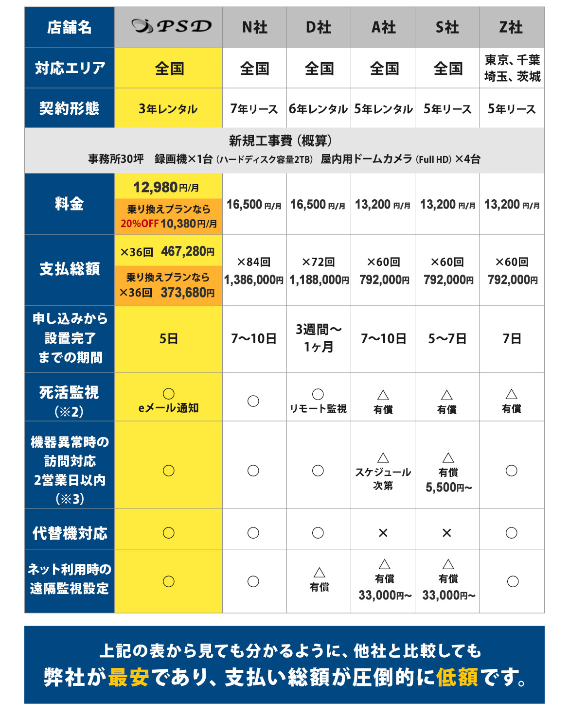 防犯カメラ リース・レンタル価格の他社比較表