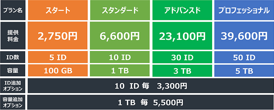 コワークストレージご提供料について