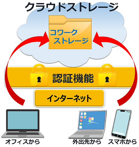 コワークストレージって何?