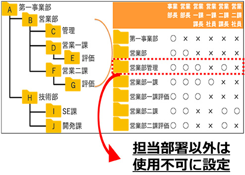 柔軟な権限管理が可能