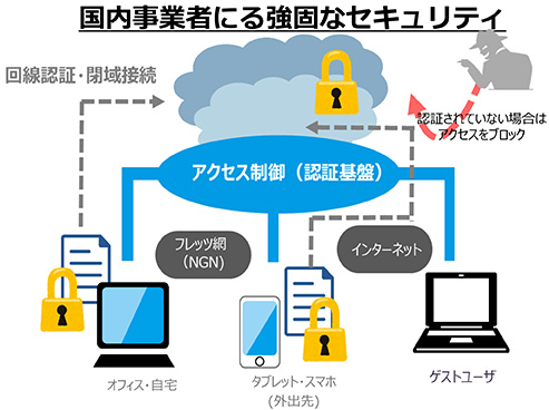 国内事業者にる強固なセキュリティ