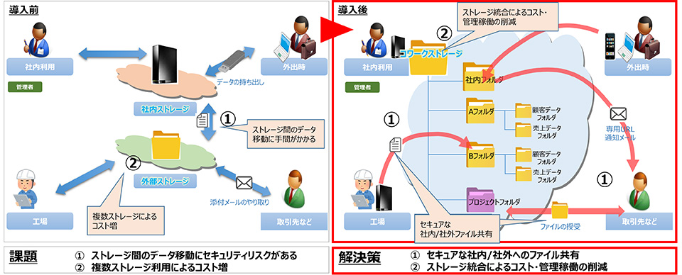 コワークストレージ 活用事例パターン① セキュリティの一元管理