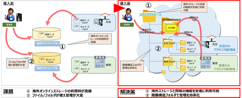 コワークストレージ 活用事例パターン③ コスト削減