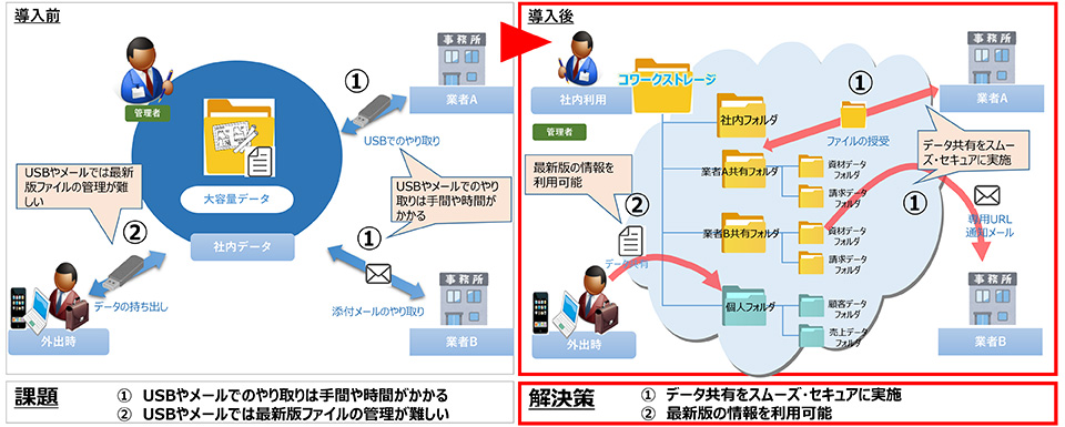 コワークストレージ 活用事例パターン➁ DX推進